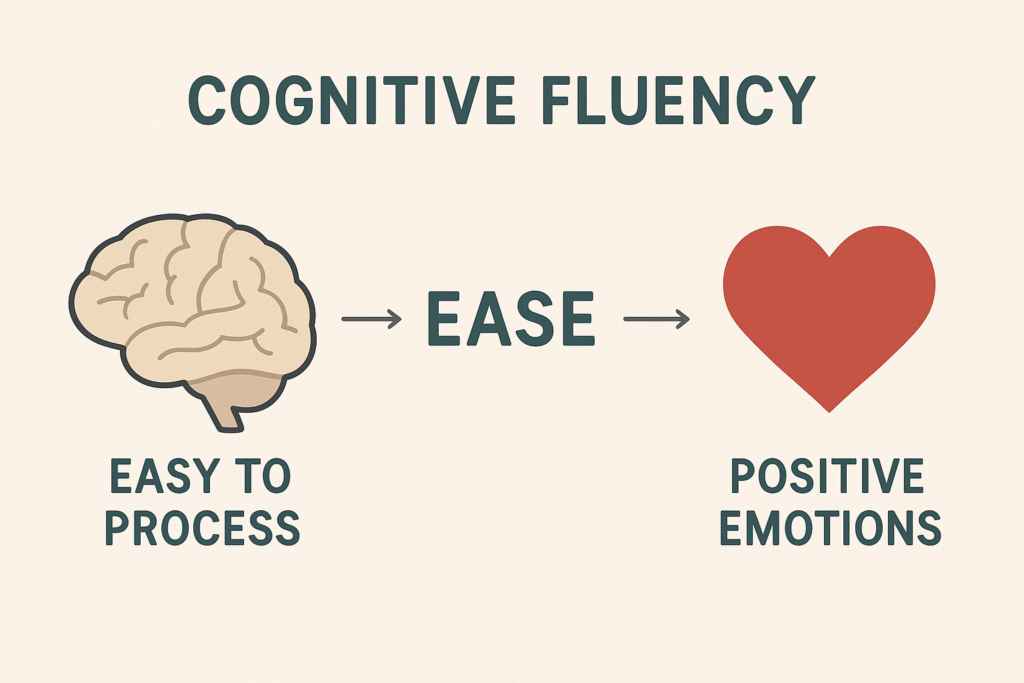 title="Cognitive Fluency Diagram – How Familiarity Creates Positive Feelings" A minimalist diagram showing a brain, the word “EASE,” and a heart, connected by arrows, symbolizing how easier processing leads to positive emotions.